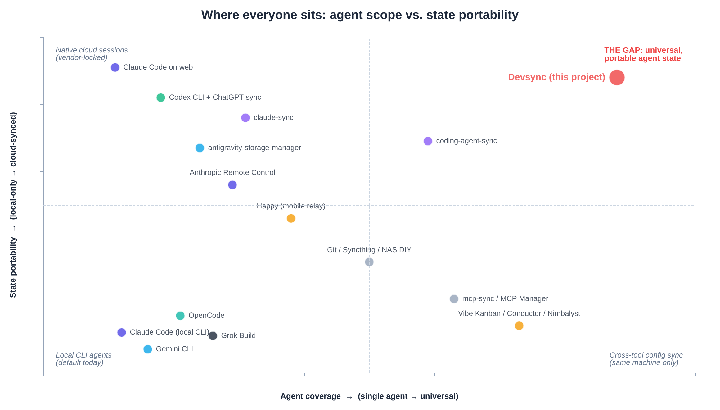 Competitive landscape: agent scope versus state portability